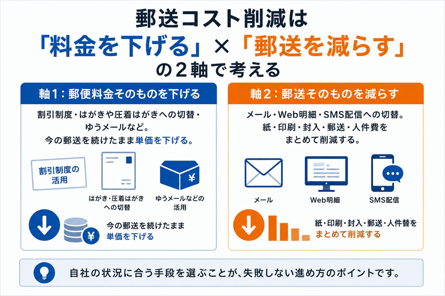 郵送コスト削減の全手段
